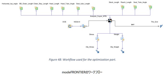 modeFRONTIERのワークフローの図​