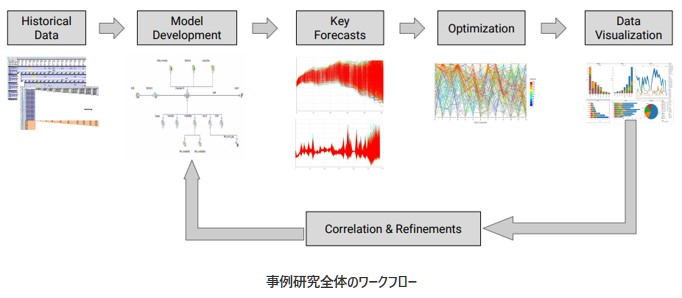 事例研究全体のワークフローの図​