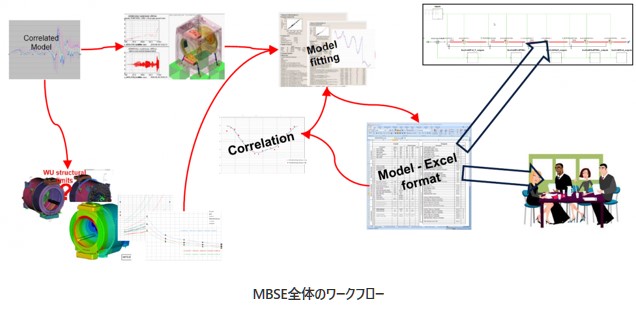 MBSE全体のワークフローの図​