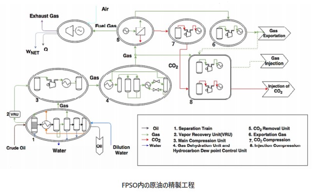 FPSO内の原油の精製工程の図​