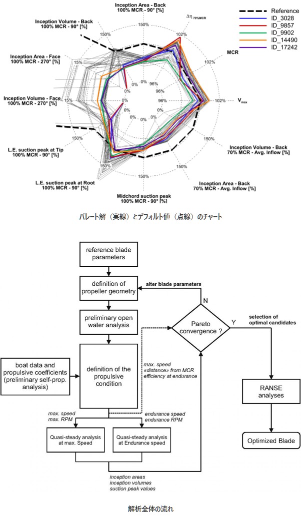 パレート解（実線）とデフォルト値（点線）のチャートの図、解析全体の流れの図