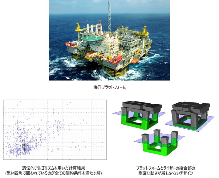 海洋プラットフォームの図、遺伝的アルゴリズムを用いた計算結果(黒い四角で囲われているのが全ての制約条件を満たす解)の図、プラットフォームとライザーの接合部の垂直な動きが最も少ないデザインの図​