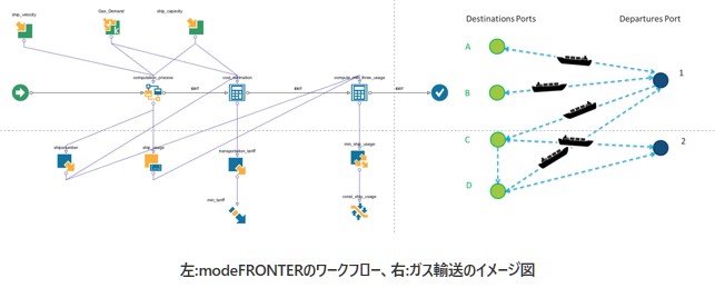 左:modeFRONTERのワークフロー、右:ガス輸送のイメージ図