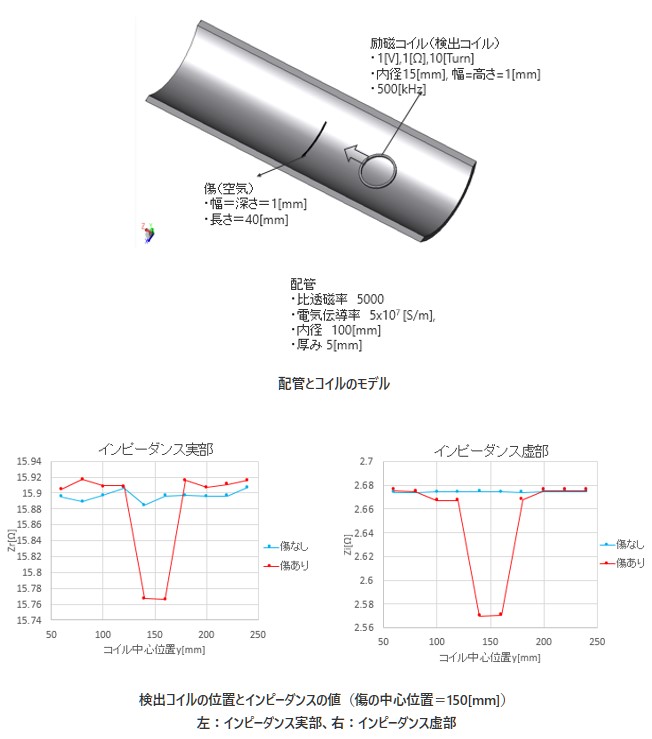 配管とコイルのモデルの図、検出コイルの位置とインピーダンスの値（傷の中心位置＝150[mm]）の図