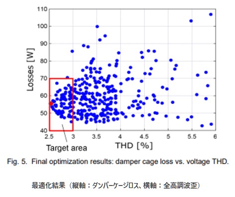 最適化結果（縦軸：ダンパーケージロス、横軸：全高調波歪）の図