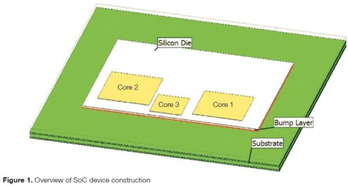 システムオンチップ （SoC）の熱解析