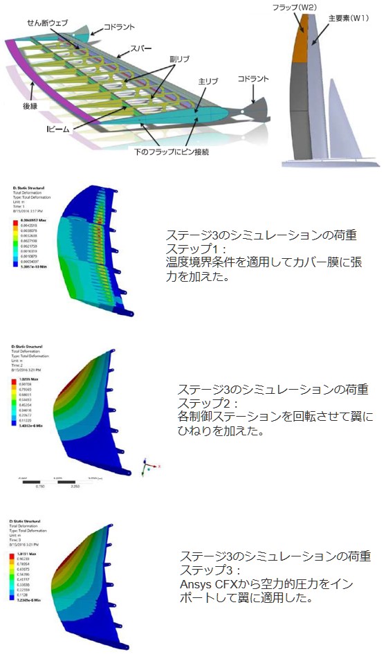 ステージ3のシミュレーションの荷重ステップ1の図、ステージ3のシミュレーションの荷重ステップ2の図、ステージ3のシミュレーションの荷重ステップ3の図