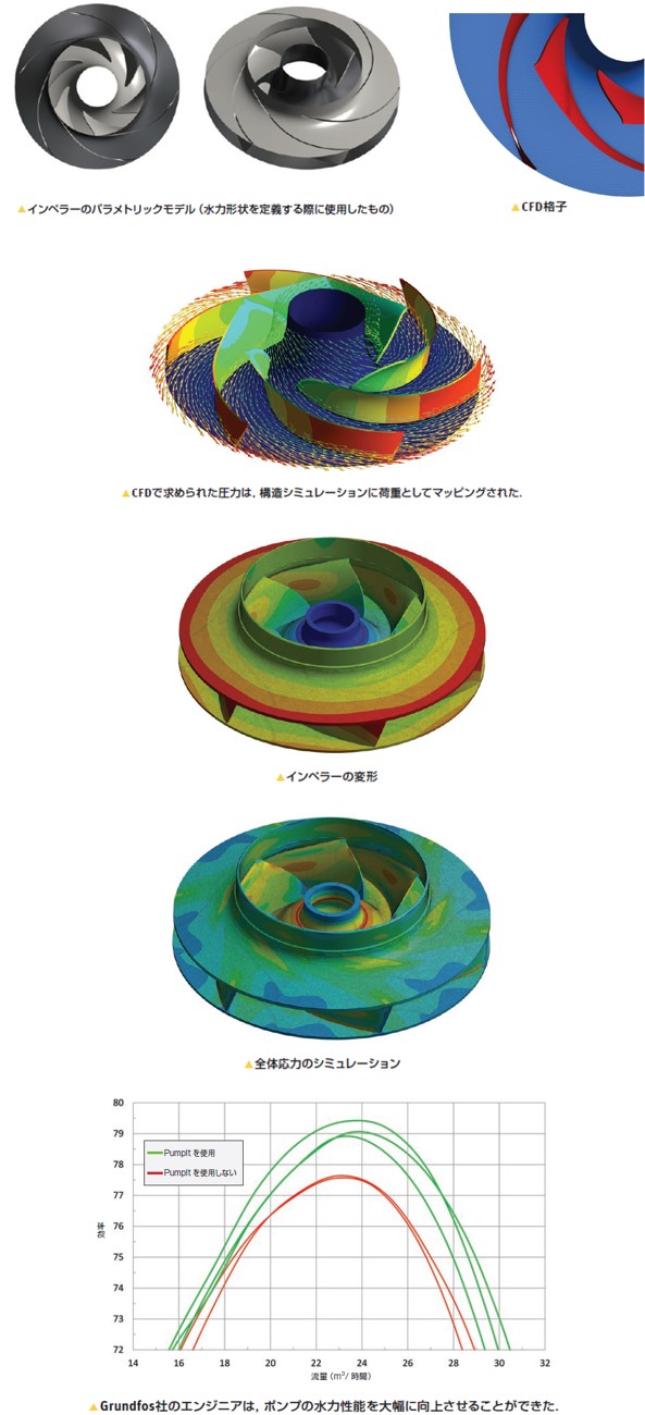 ポンプ効率最適化および開発期間短縮コスト削減