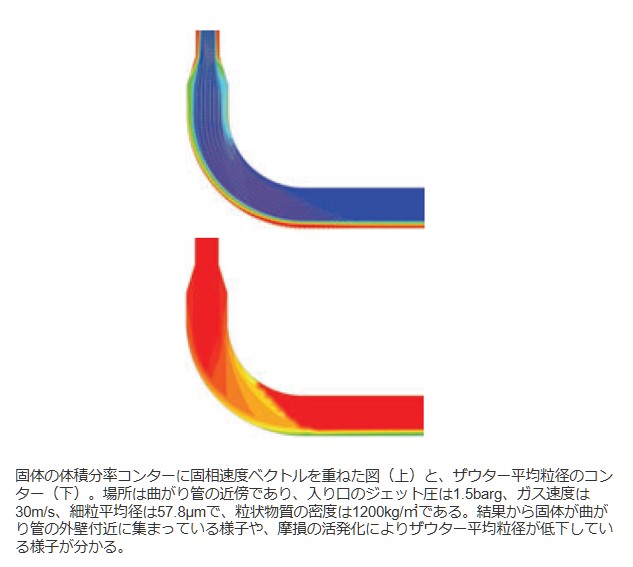 固体の体積分率コンターに固相速度ベクトルを重ねた図（上）と、ザウター平均粒径のコンター（下）の図