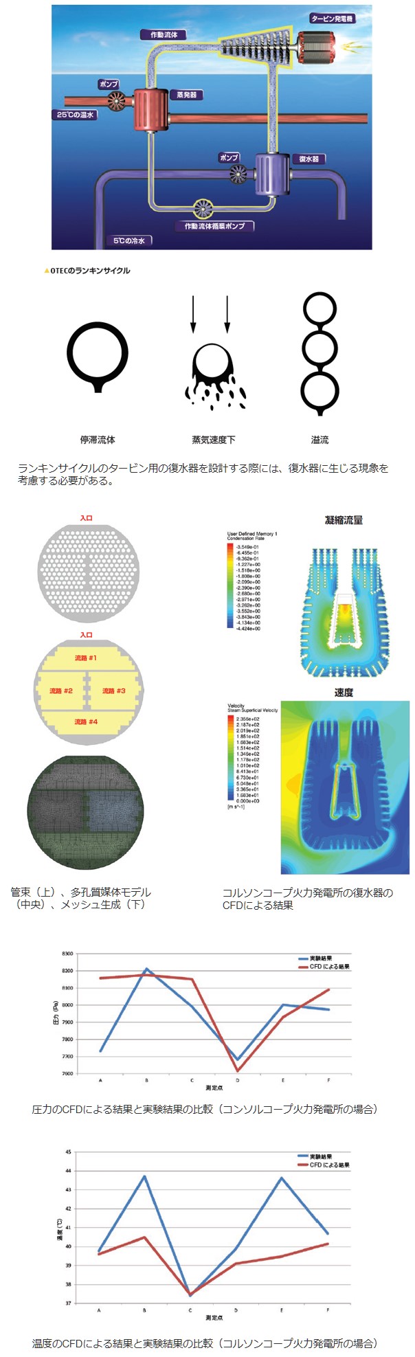 管束（上）、多孔質媒体モデル（中央）、メッシュ生成（下）の図、コルソンコープ火力発電所の復水器のCFDによる結果の図、圧力のCFDによる結果と実験結果の比較（コンソルコープ火力発電所の場合）
の図、温度のCFDによる結果と実験結果の比較（コルソンコープ火力発電所の場合）の図​