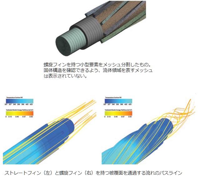 螺旋フィンを持つ小型要素をメッシュ分割した図、​ストレートフィン（左）と螺旋フィン（右）を持つ被覆面を通過する流れのパスラインの図