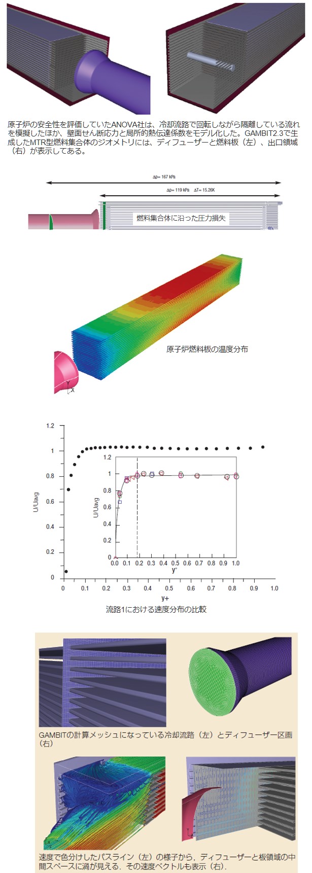 GAMBIT2.3で生成したMTR型燃料集合体のジオメトリ ディフューザーと燃料板（左）出口領域（右）、​流路1における速度分布の比較の図、原子炉燃料板の温度分布の図