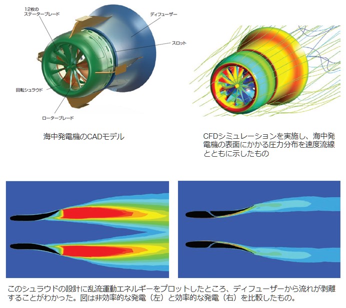 海中発電機のCADモデルの図、CFDシミュレーションを実施し、海中発電機の表面にかかる圧力分布を速度流線とともに示した図、非効率的な発電（左）と効率的な発電（右）を比較した図​