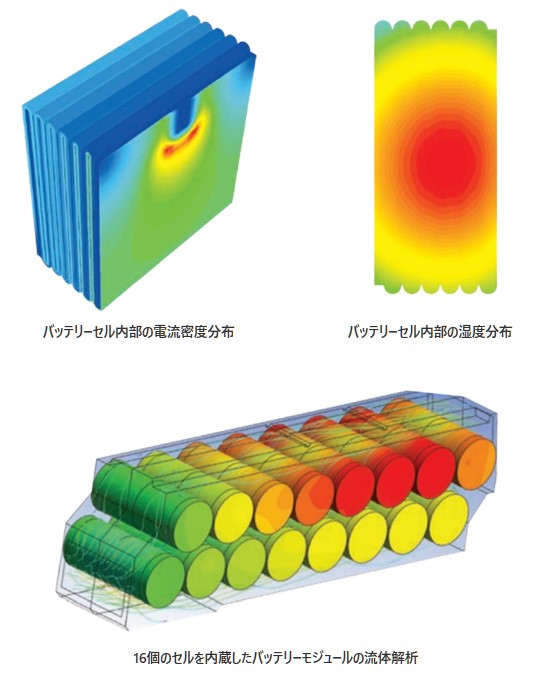 バッテリーセル内部の電流密度分布の図、バッテリーセル内部の湿度分布の図、16個のセルを内蔵したバッテリーモジュールの流体解析の図