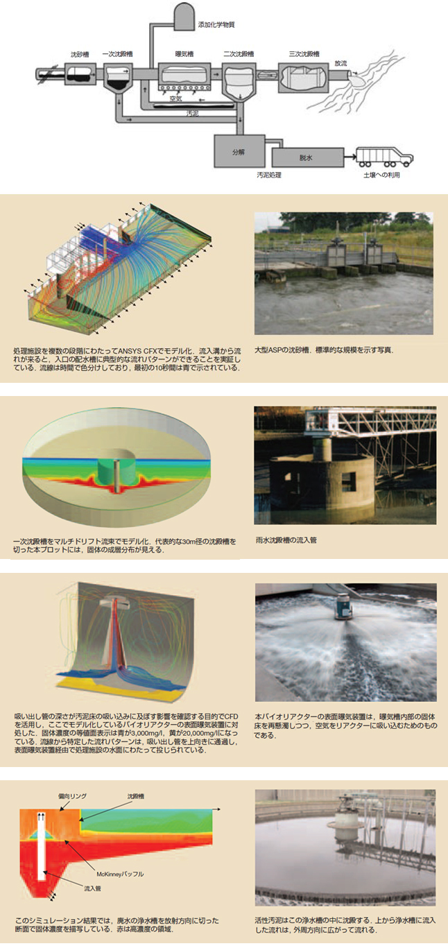廃水処理プラントのCFD適用​