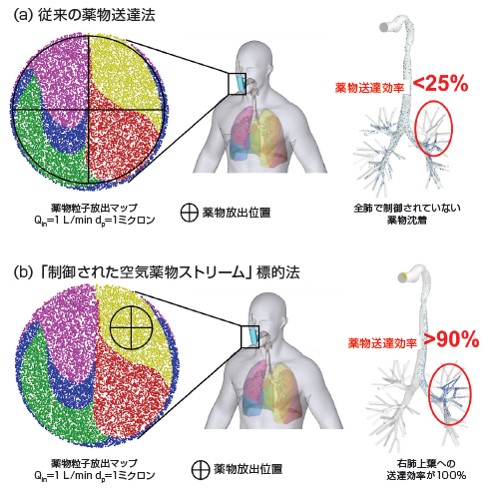 肺腫瘍治療薬のエアロゾル粒子流れ解析