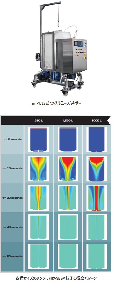 imPULSEシングルユースミキサーの図、​各種サイズのタンクにおけるBSA粒子の混合パターンの図