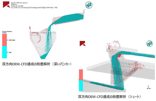 双方向DEM-CFD連成の粉塵解析（深いバンカー）の図、双方向DEM-CFD連成の粉塵解析（シュート）の図