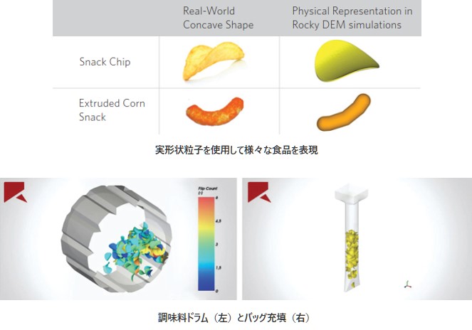 実形状粒子を使用して様々な食品を表現の図、調味料ドラム（左）とバッグ充填（右）の図