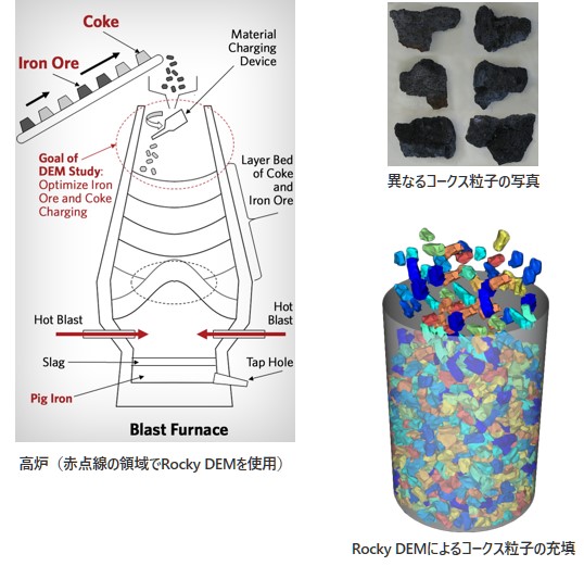 高炉（赤点線の領域でAnsys Rockyを使用）の図、異なるコークス粒子の写真
の図、Ansys Rockyによるコークス粒子の充填の図