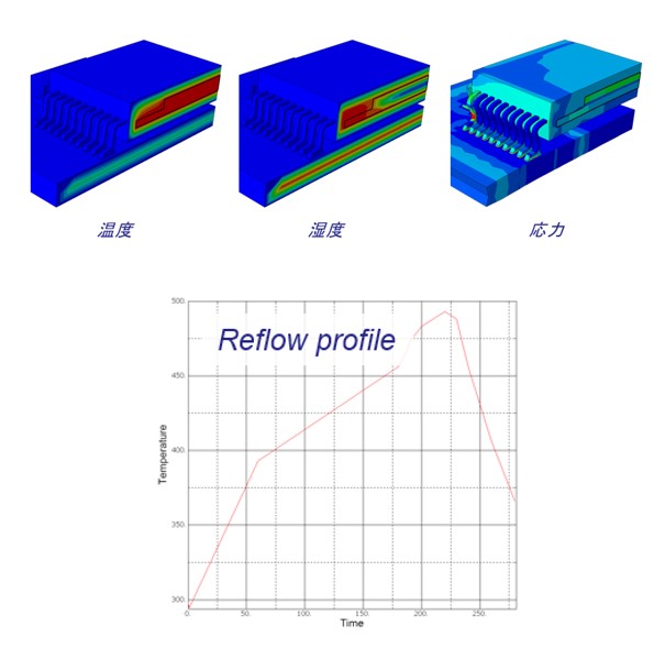 温度の図、湿度の図、応力の図、Reflow profileの図​