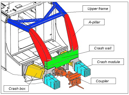 列車の防止機能つきクラッシュモジュールの開発（シミュレーションドリブンの設計）​