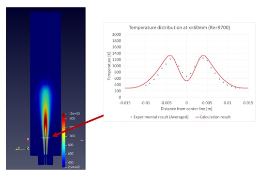 EBUモデルを使用したH2拡散燃焼の検証​