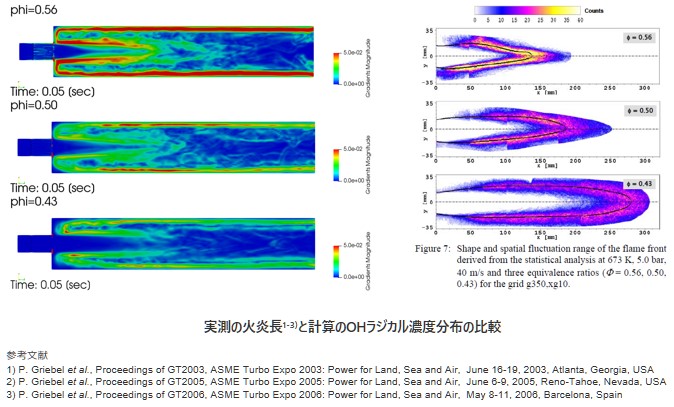 実測の火炎長1-3)と計算のOHラジカル濃度分布の比較