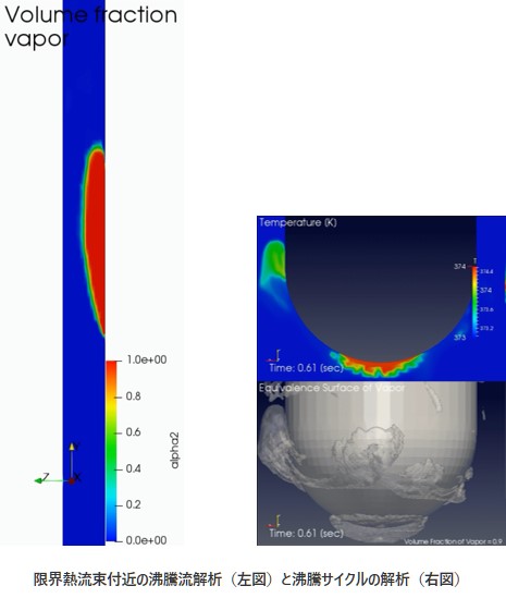 限界熱流束付近の沸騰流解析（左図）と沸騰サイクルの解析（右図）​