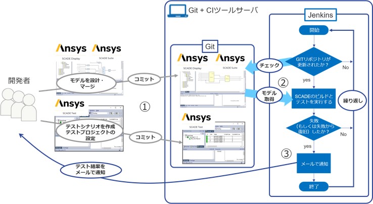 CI環境を用いたSCADEの自動テスト環境