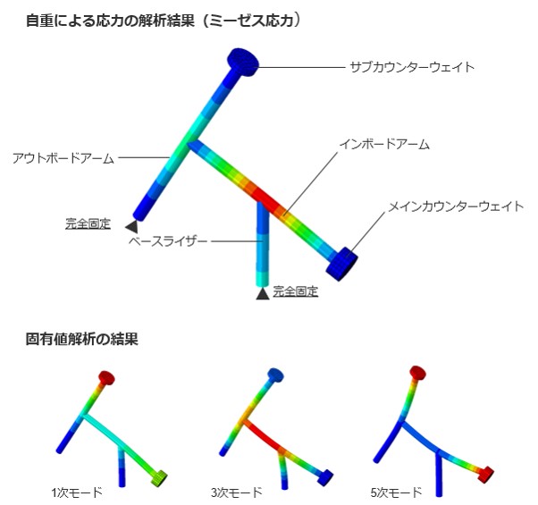 自重による応力の解析結果（ミーゼス応力）と固有値解析の結果の図