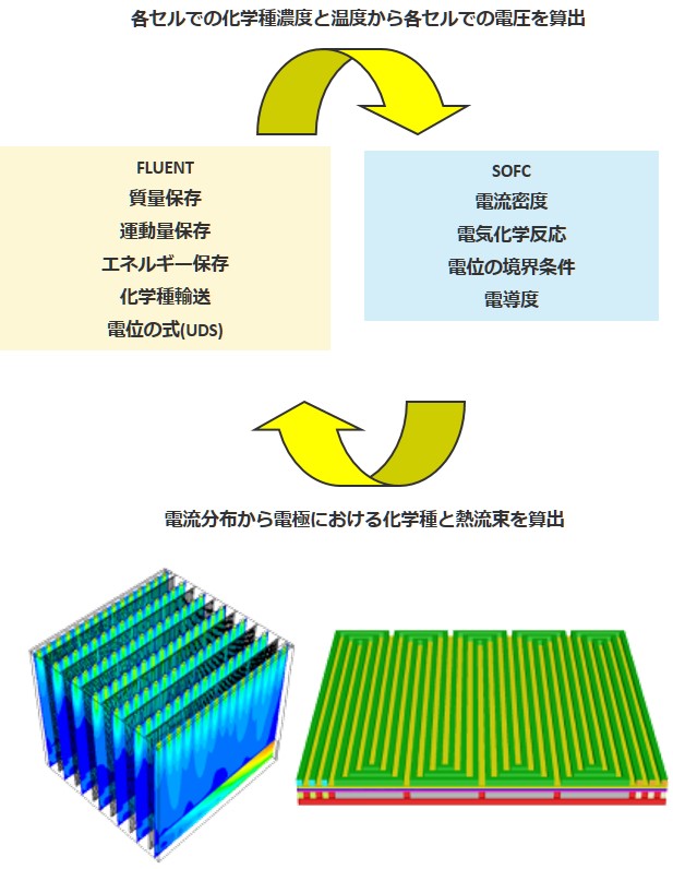 固体酸化物形燃料電池（SOFC：Solid Oxide Fuel Cell）のシミュレーションの図