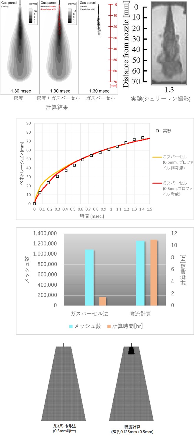 ガスパーセル法(0.5mm均一)の図、噴流計算(噴孔0.125mm+0.5mm)の図