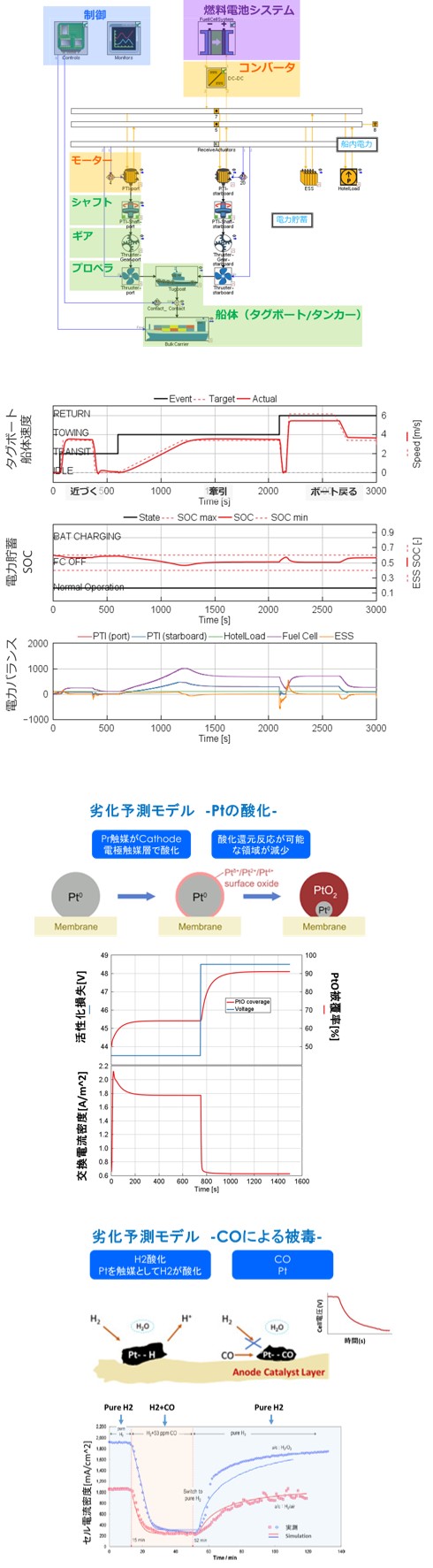 燃料電池搭載船舶のモデル化と検討の図