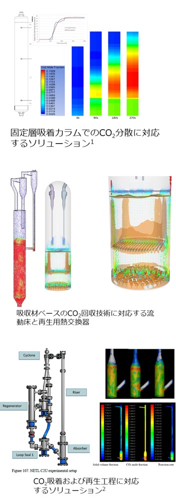 CO2化学吸収のシミュレーション