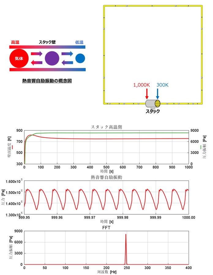 熱音響エンジンのシミュレーション