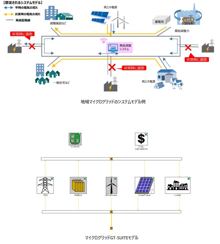地域マイクログリッドのシステムモデル例、マイクログリッドGT-SUITEモデル