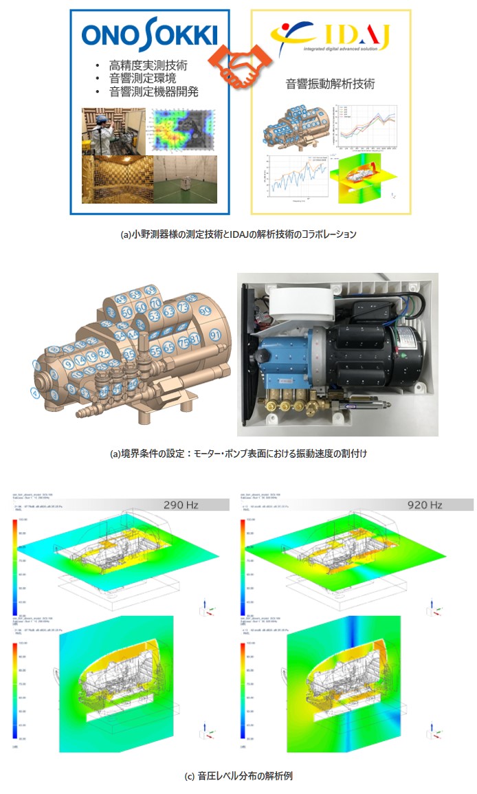 (a)小野測器様の測定技術とIDAJの解析技術のコラボレーションの図、(a)境界条件の設定：モーター・ポンプ表面における振動速度の割付けの図、(c) 音圧レベル分布の解析例の図