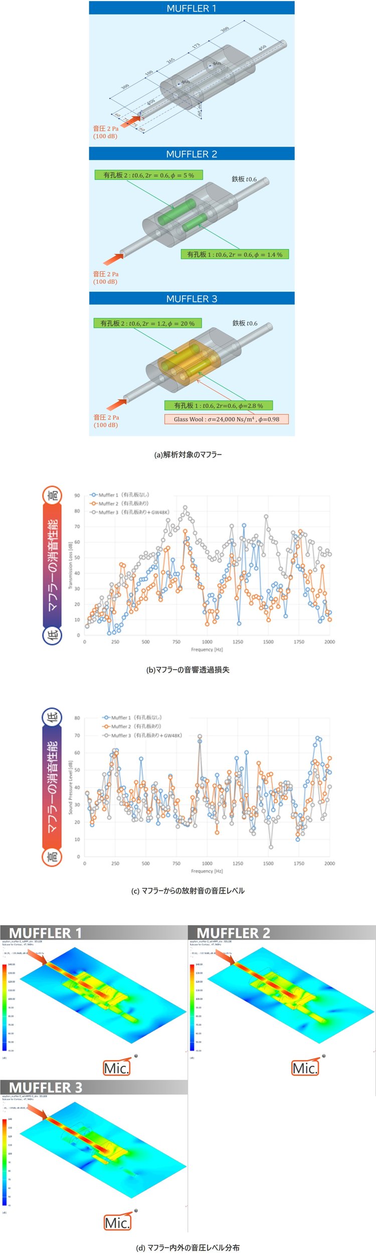 (a)解析対象のマフラーの図、(b)マフラーの音響透過損失の図、(c) マフラーからの放射音の音圧レベル
の図、(d) マフラー内外の音圧レベル分布の図