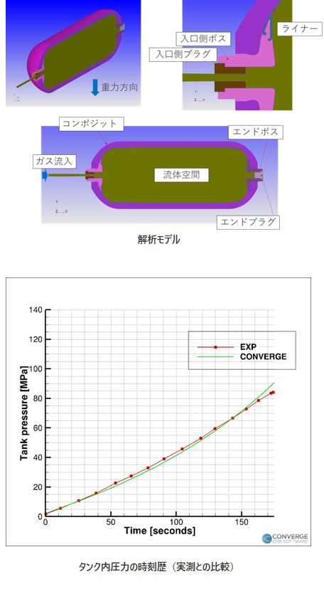 解析モデル、タンク内圧力の時刻歴（実測との比較）