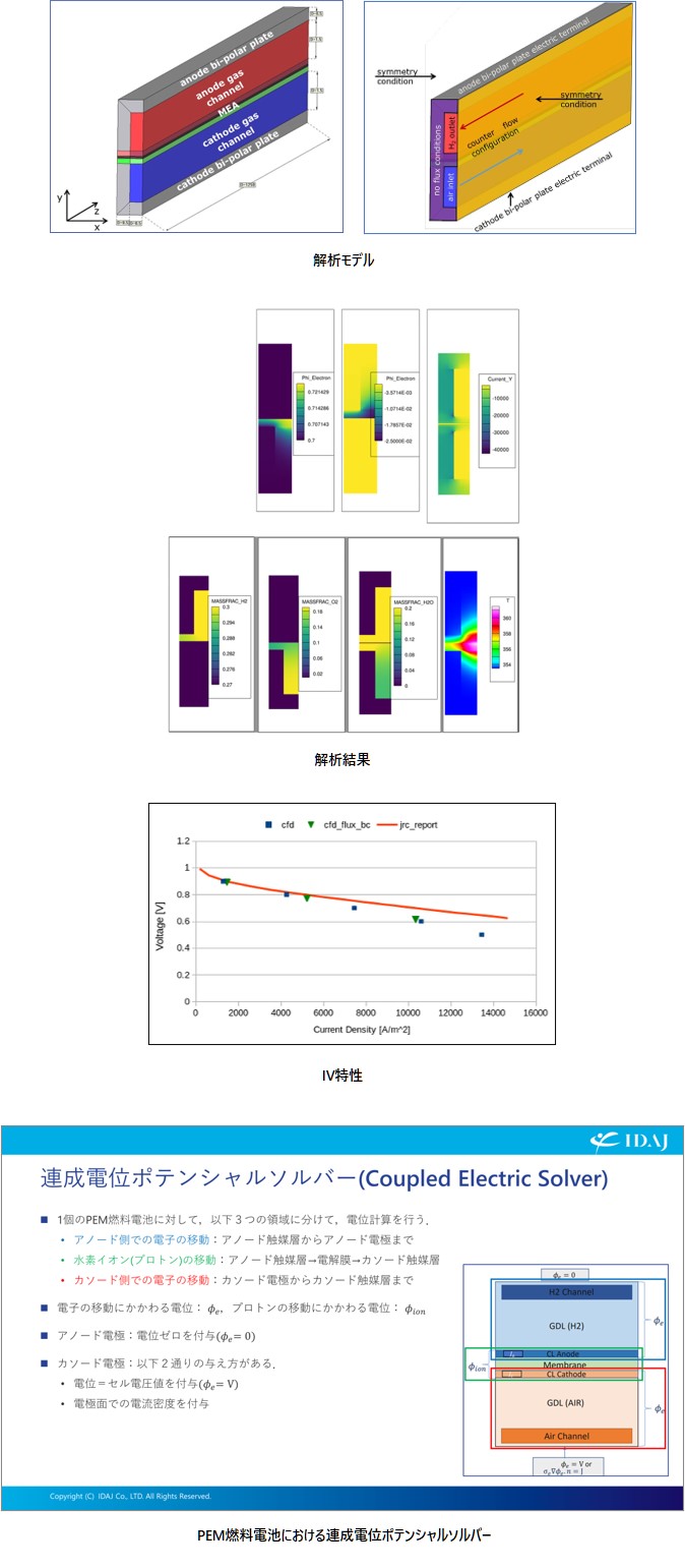 PEM燃料電池性能解析(単セル/対向流)​の図