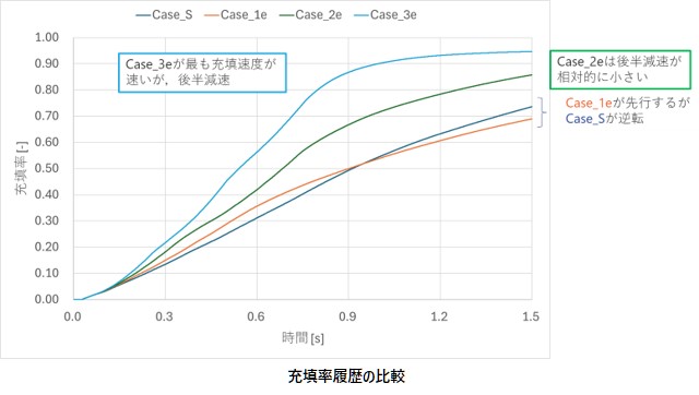 半導体チップのアンダーフィルプロセス解析の図
