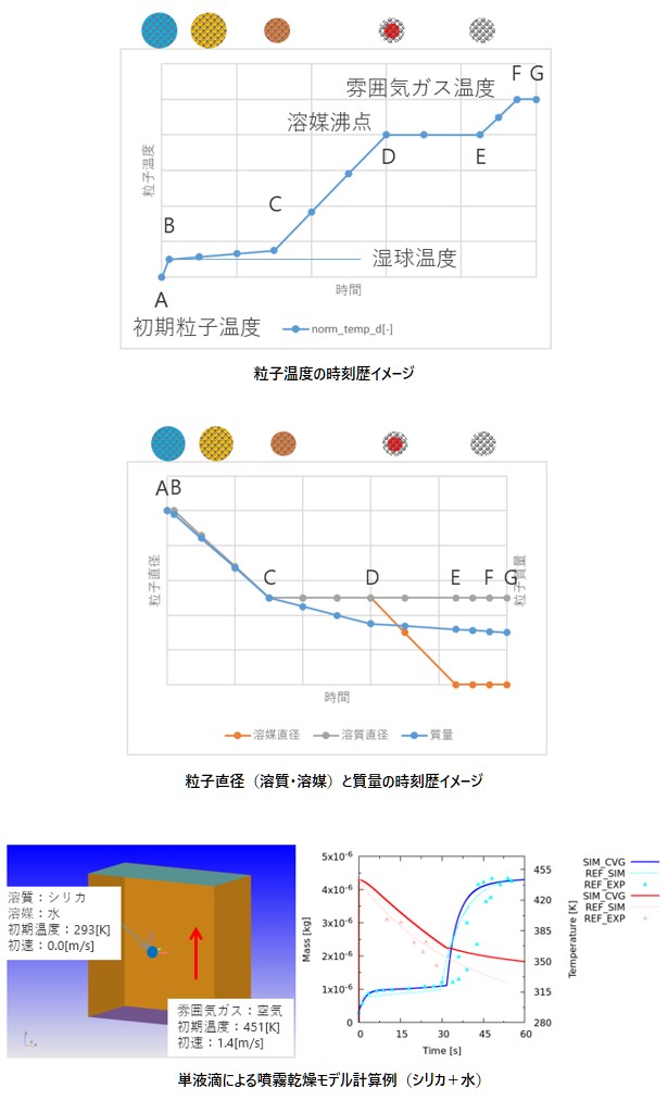 単液噴霧乾燥解析の図