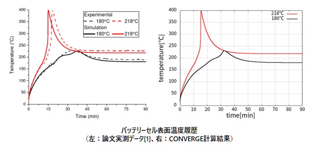 オーブン加熱によるリチウムイオンバッテリーの熱暴走シミュレーションの図