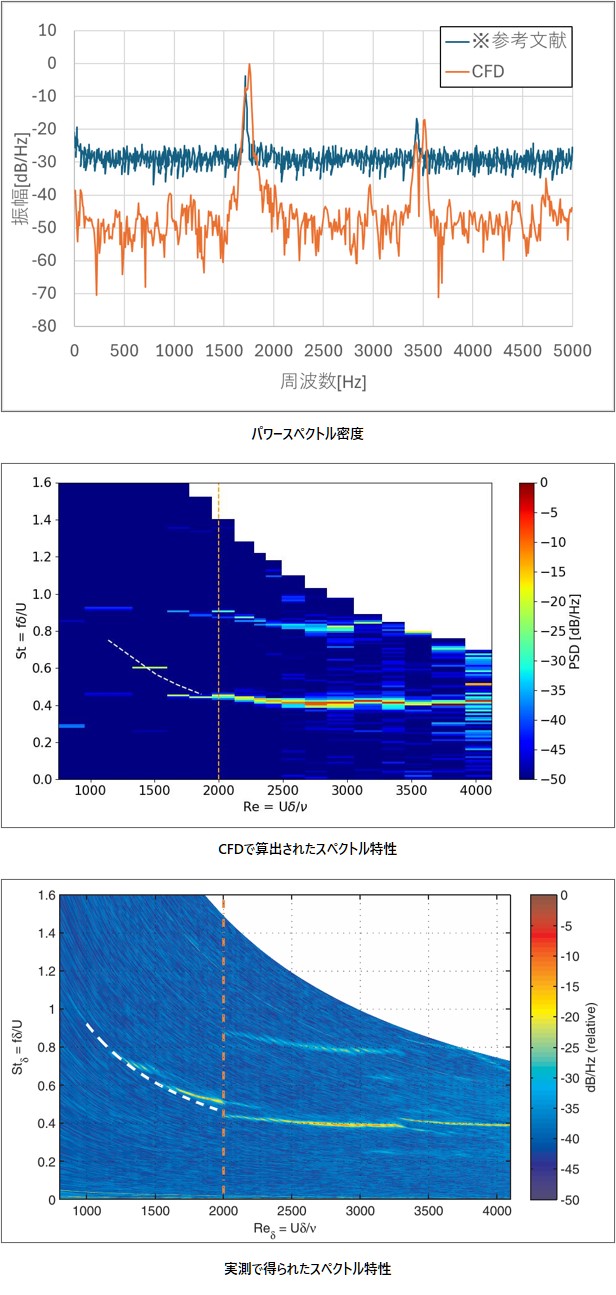 蒸気ケトルのホイッスル音解析の図