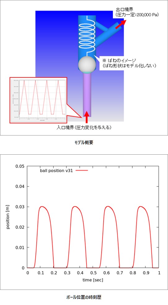 ばね力を考慮したボールバルブの流体構造連成解析の図