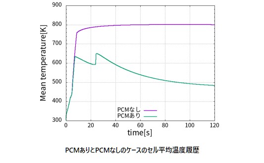 PCMありとPCMなしのケースのセル平均温度履歴