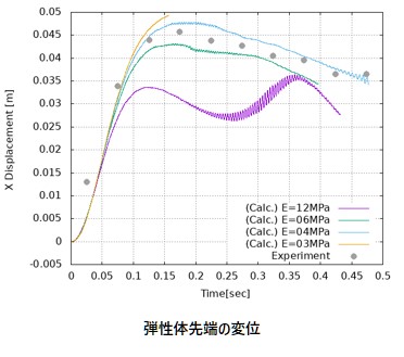 弾性体先端の変位