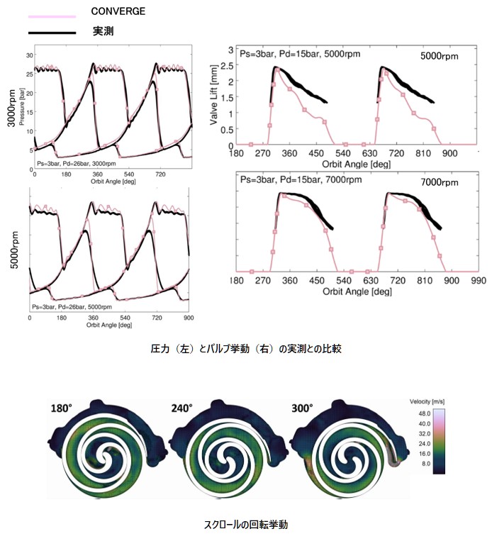 リードバルブを伴うスクロールコンプレッサの解析の図