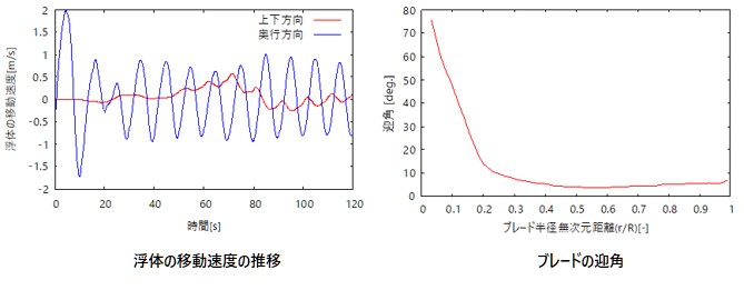 浮体式洋上風力発電タービンの挙動解析の図